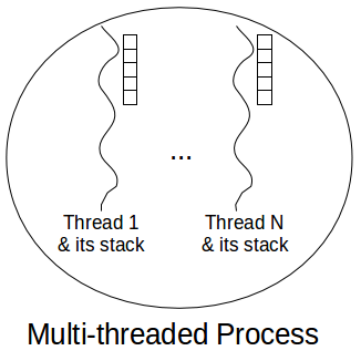 Each thread in a process has its own stack